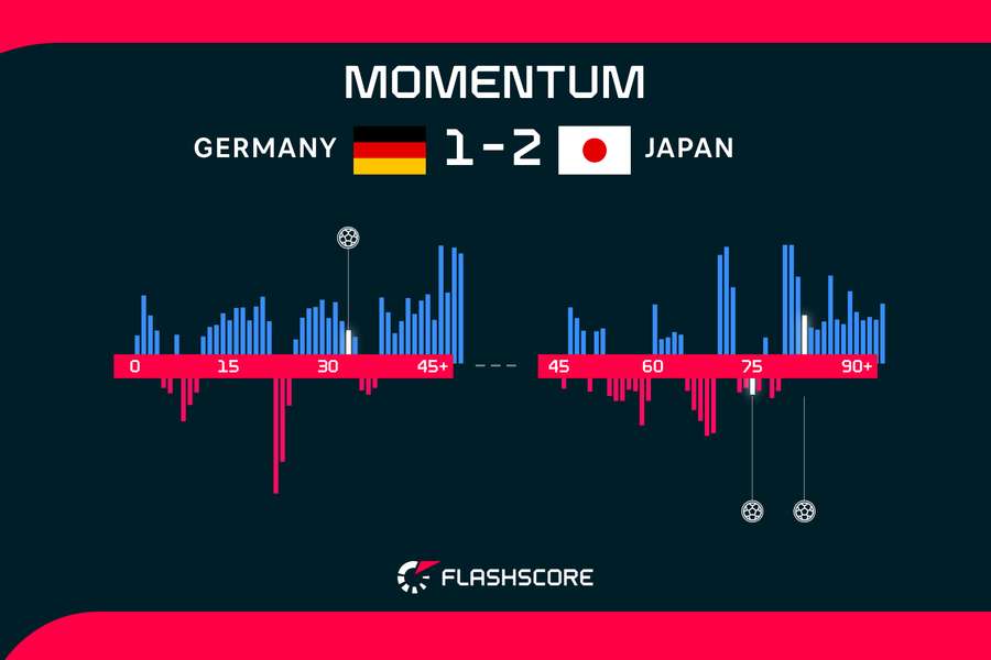 Germany v Japan momentum