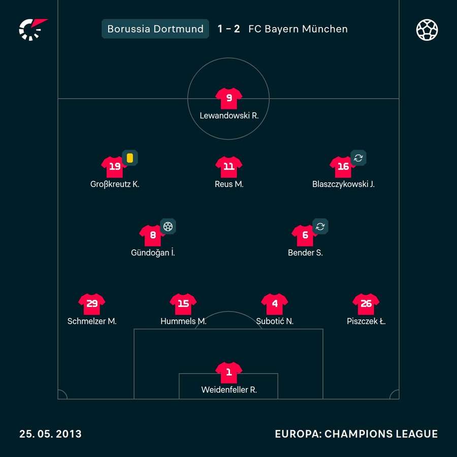 Dortmunds Startelf im Finale der Champions League 2012/13.