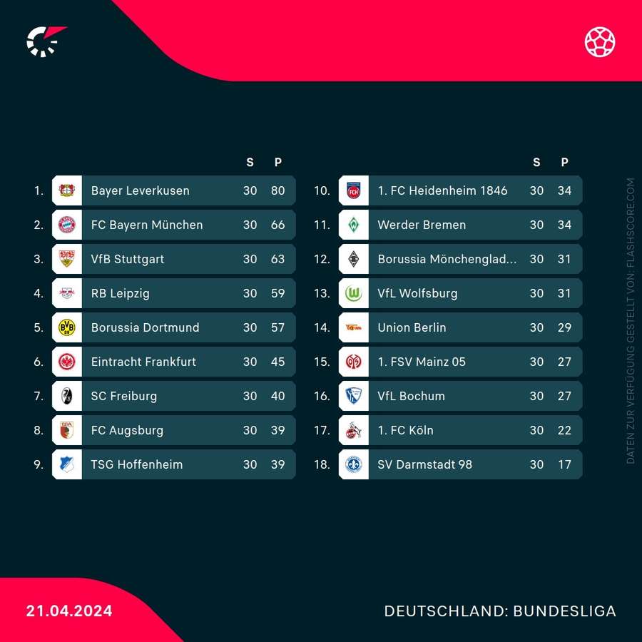 Bundesliga-Tabelle nach dem 30. Spieltag.