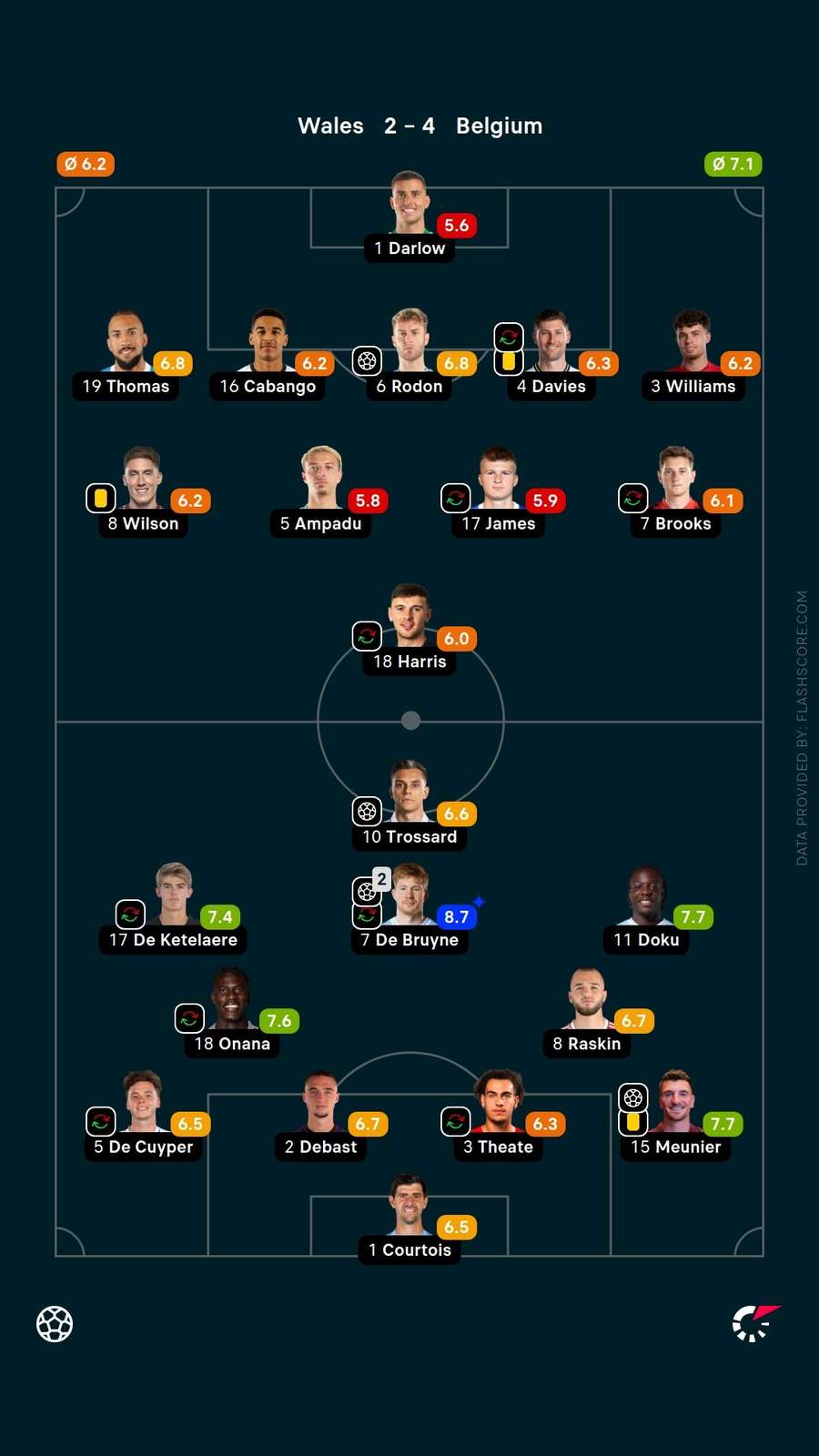 Player ratings