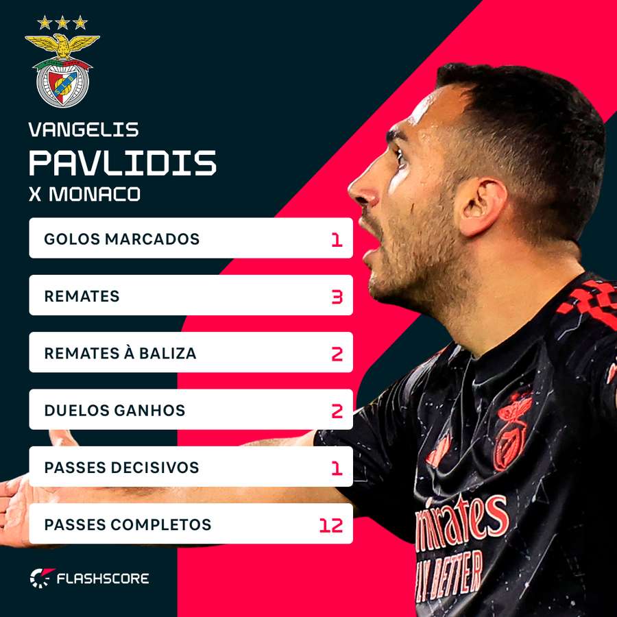 Os números de Pavlidis frente ao Mónaco