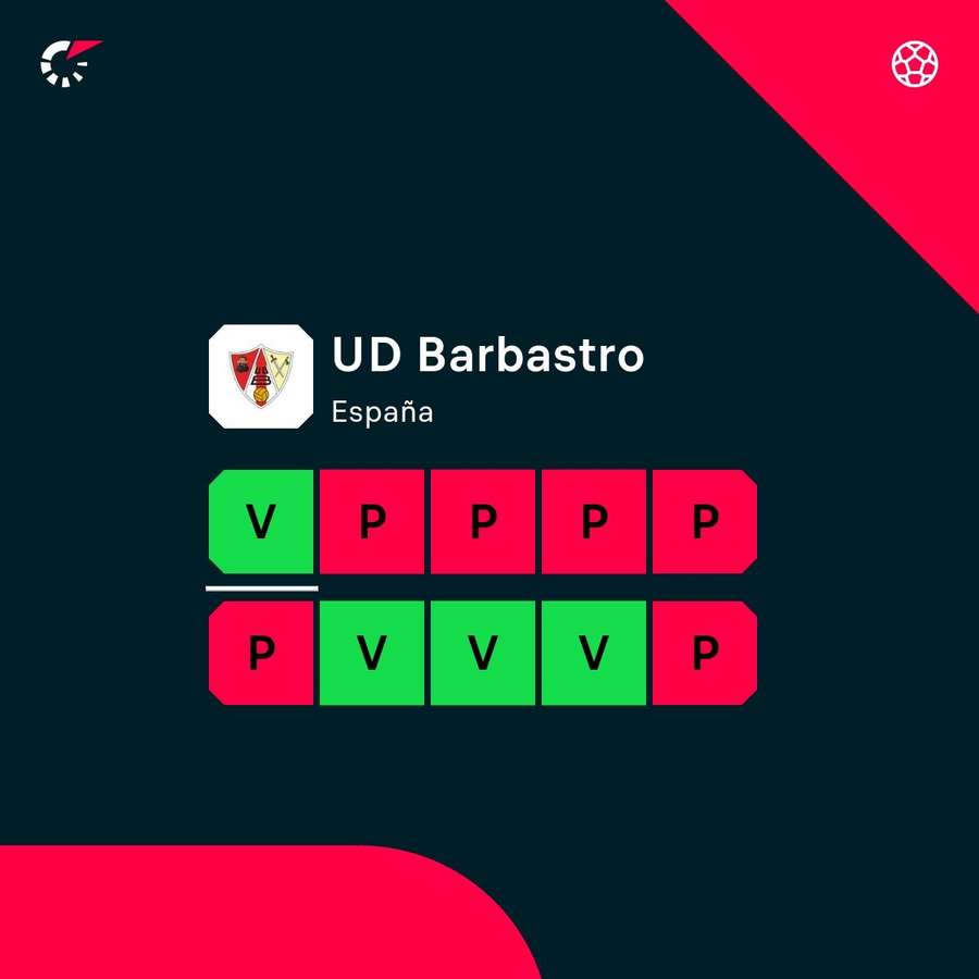 La dinámica del Barbastro.