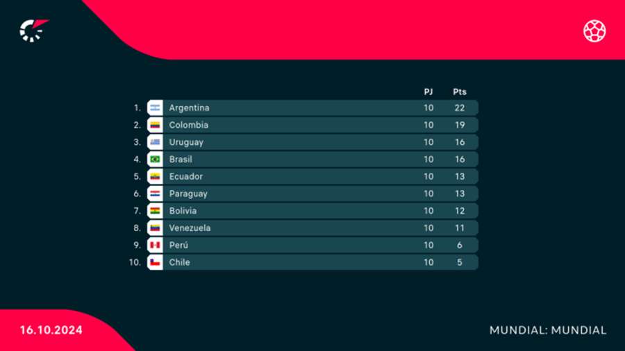 Clasificación sudamericana para el Mundial 2026