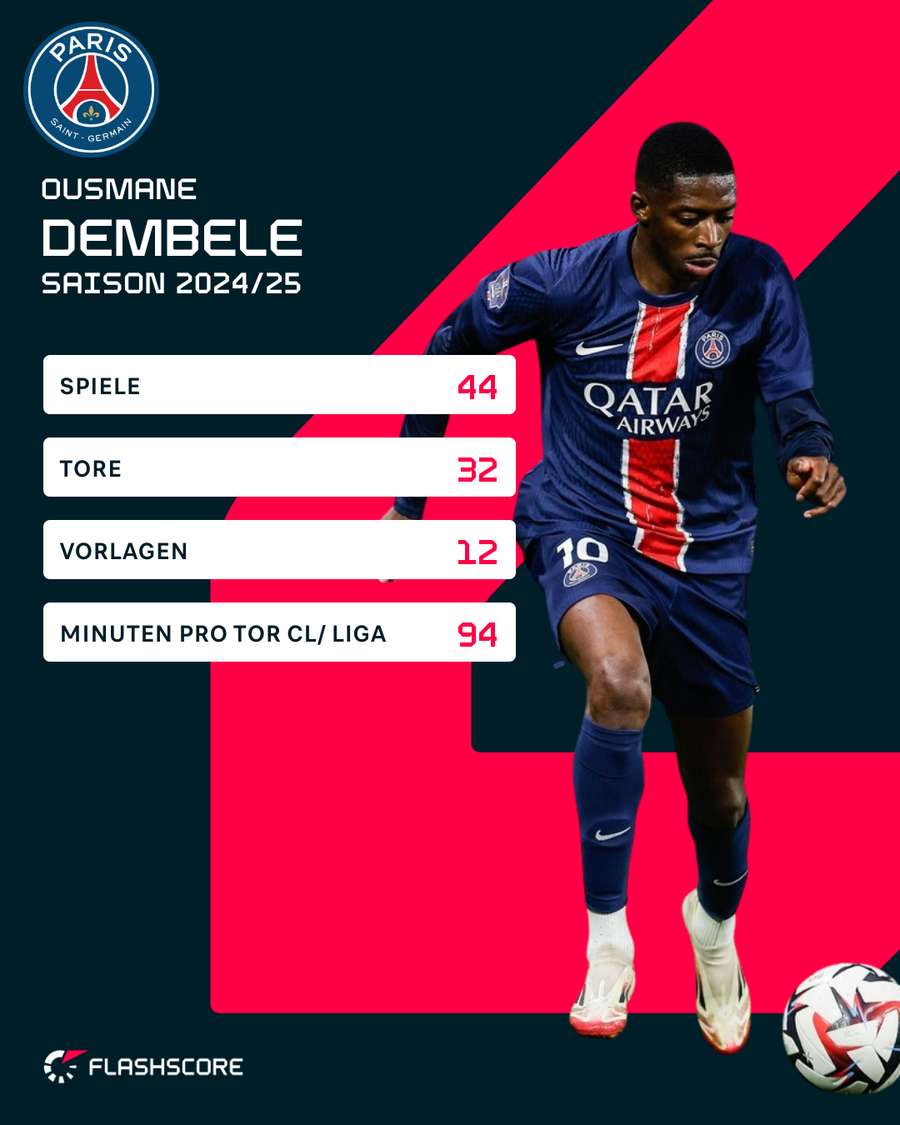 Die Stats von Dembele