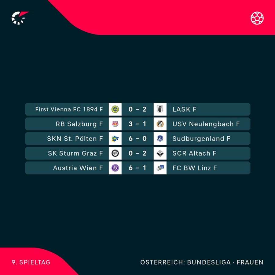 ADMIRAL Frauen Bundesliga: Die Ergebnisse der 9. Runde im Überblick ADMIRAL Frauen Bundesliga: Die Ergebnisse der 9. Runde im Überblick