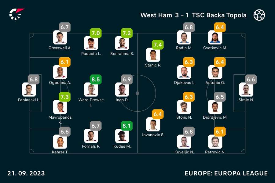 Player ratings from the match