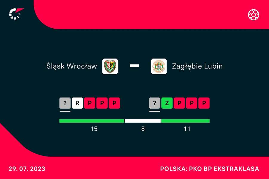 Ostatnie rezultaty Śląska Wrocław i Zagłębia Lubin