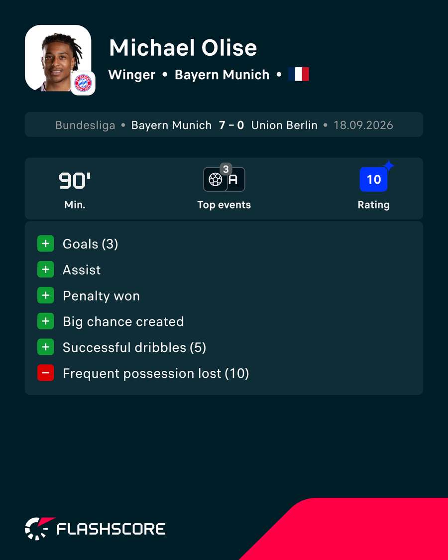 Olise's match stats Olise's match stats