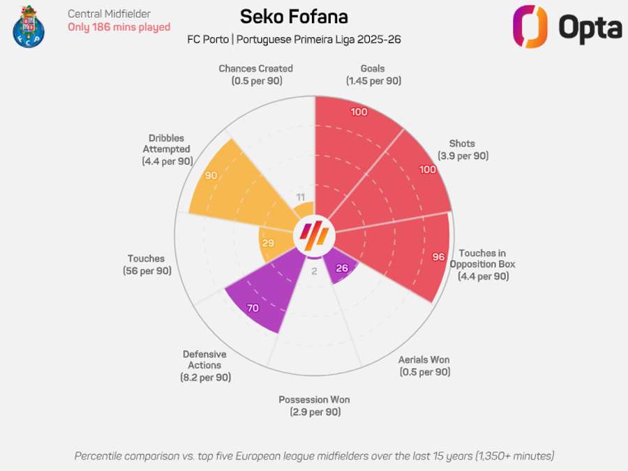 O gráfico de Fofana