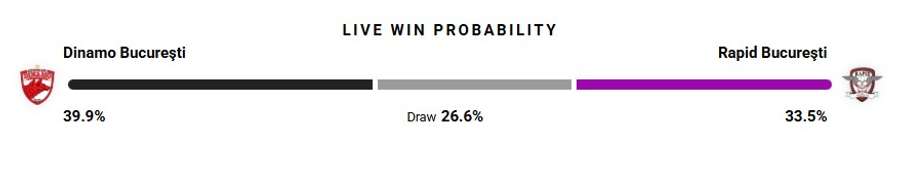 Probabilitate victorie Probabilitate victorie