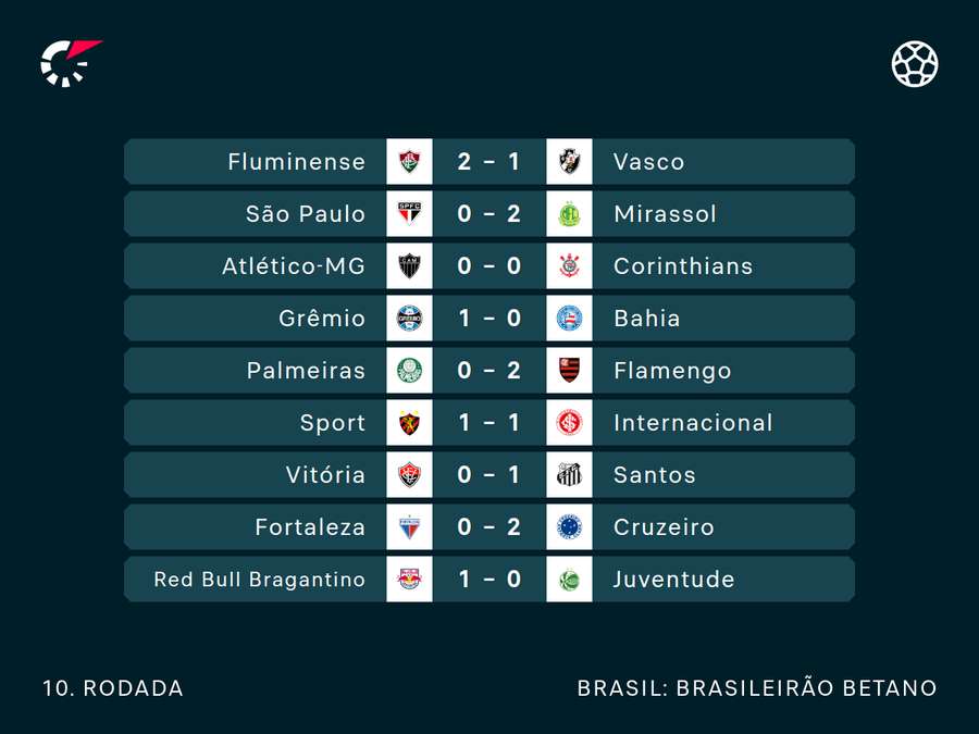 Todos os resultados da jornada Todos os resultados da jornada