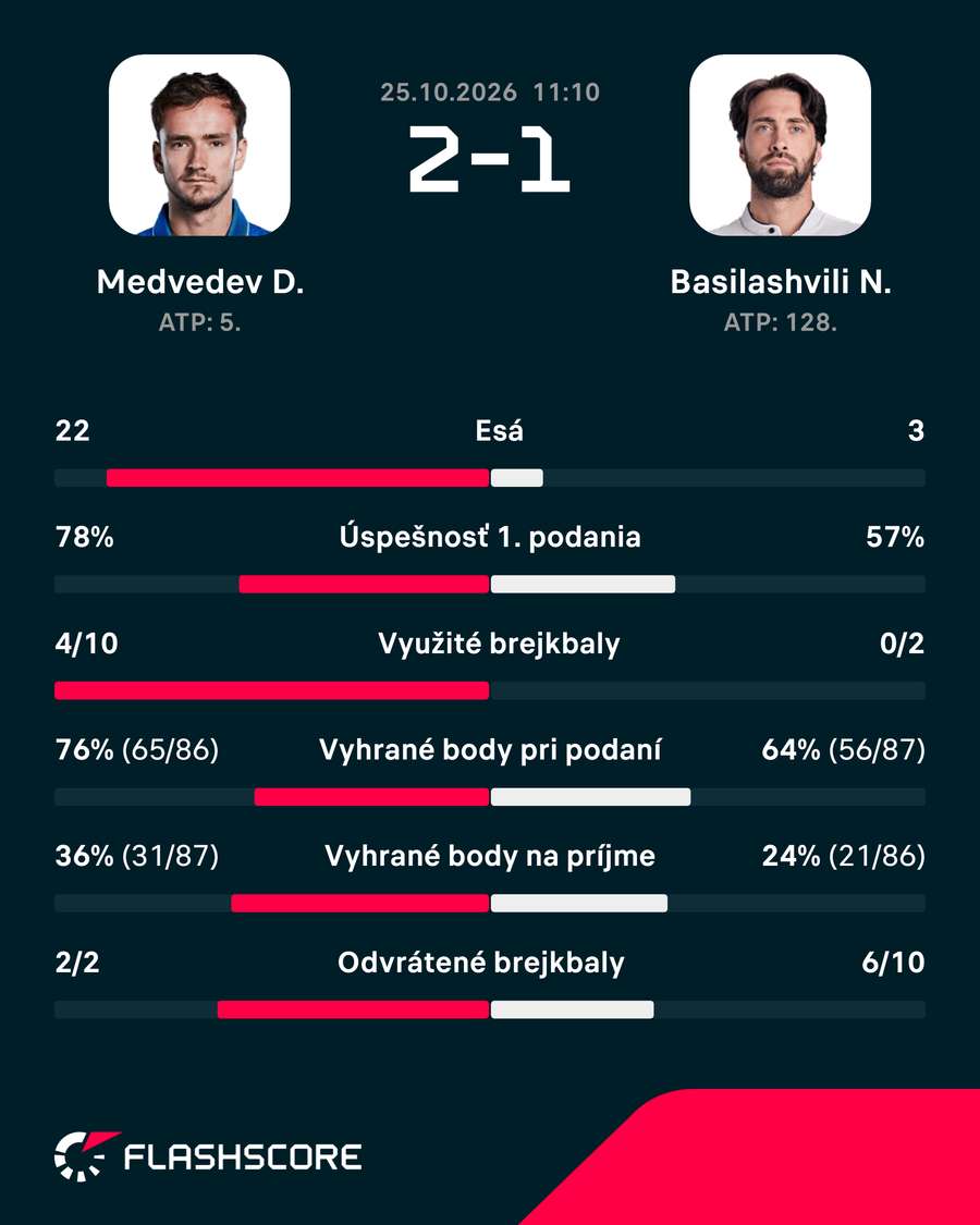 Štatistiky duelu.