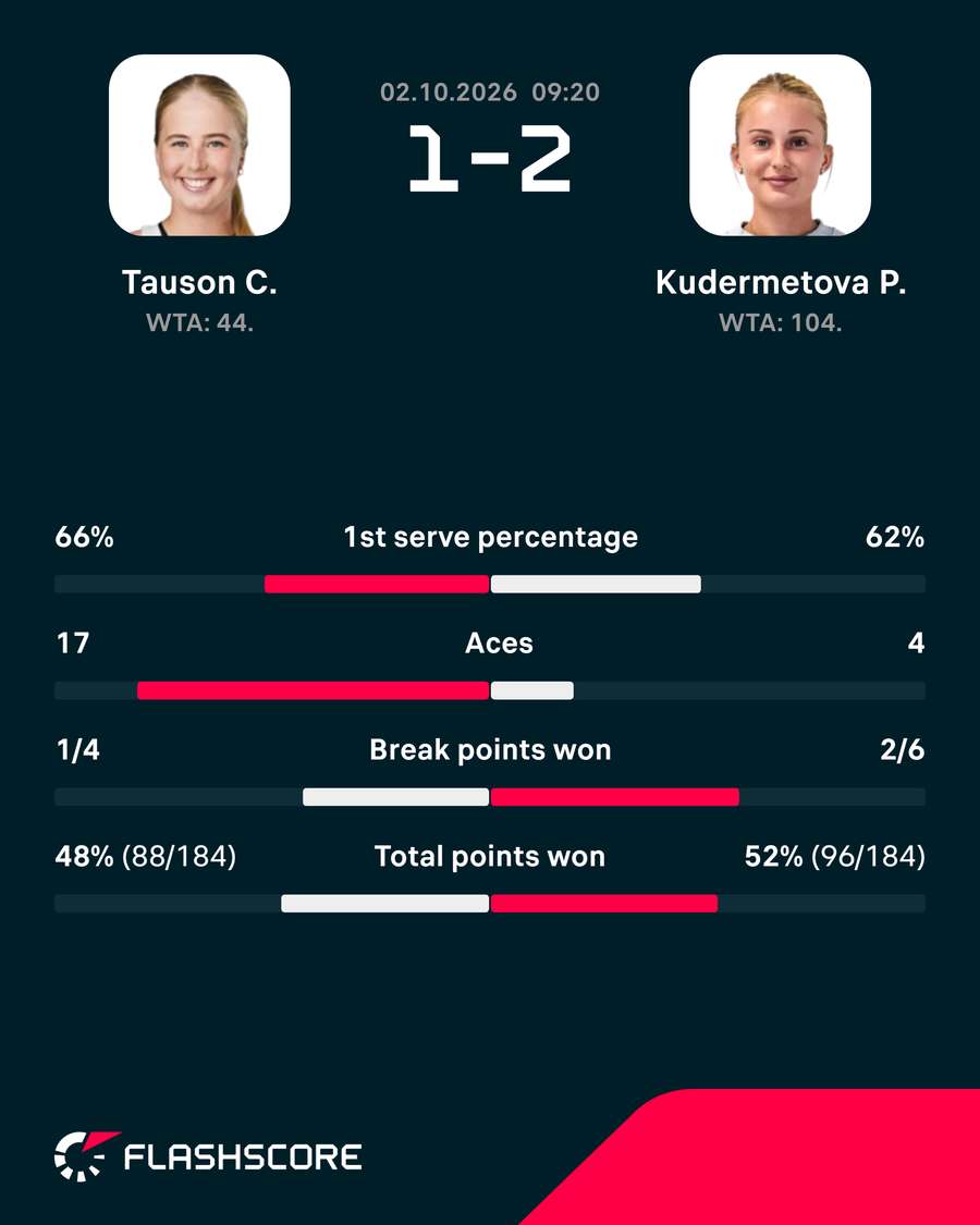 Tauson - Kudermetova - Statistics