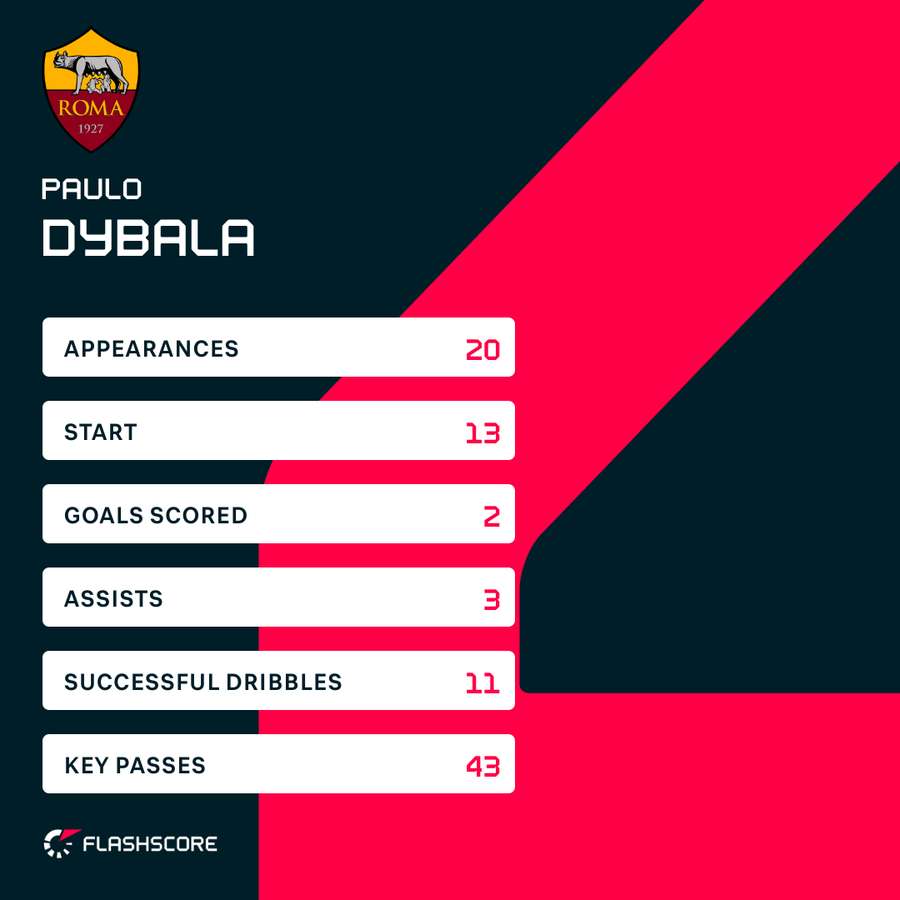 Dybala's Serie A stats this season Dybala's Serie A stats this season