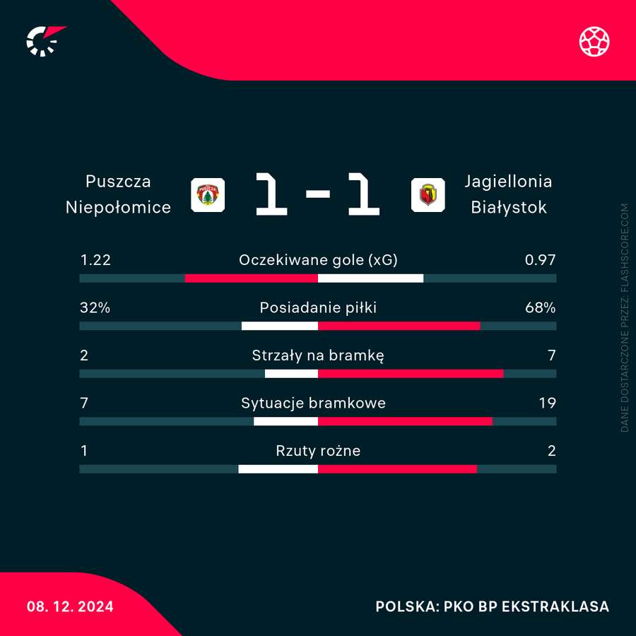 Statystyki meczu Puszcza - Jagiellonia