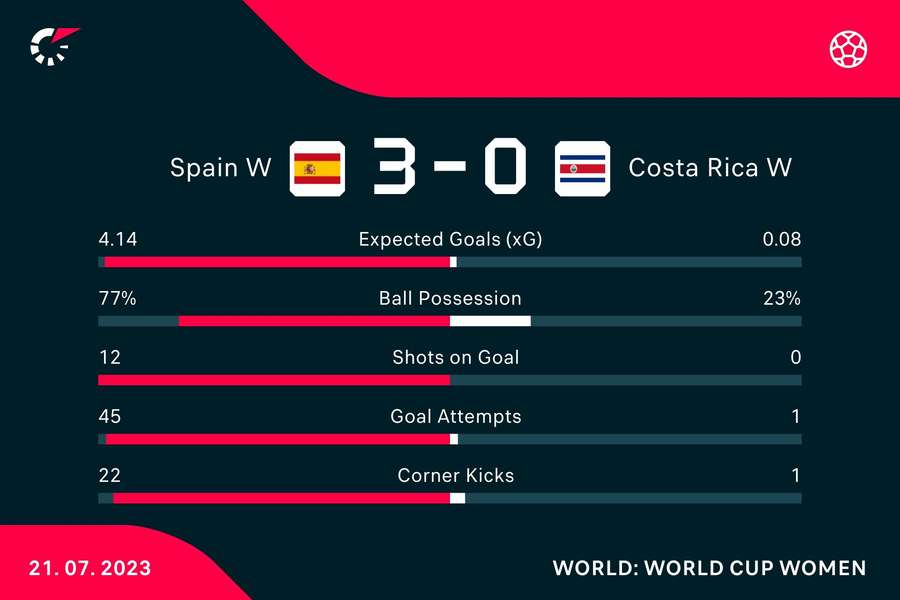 Match stats