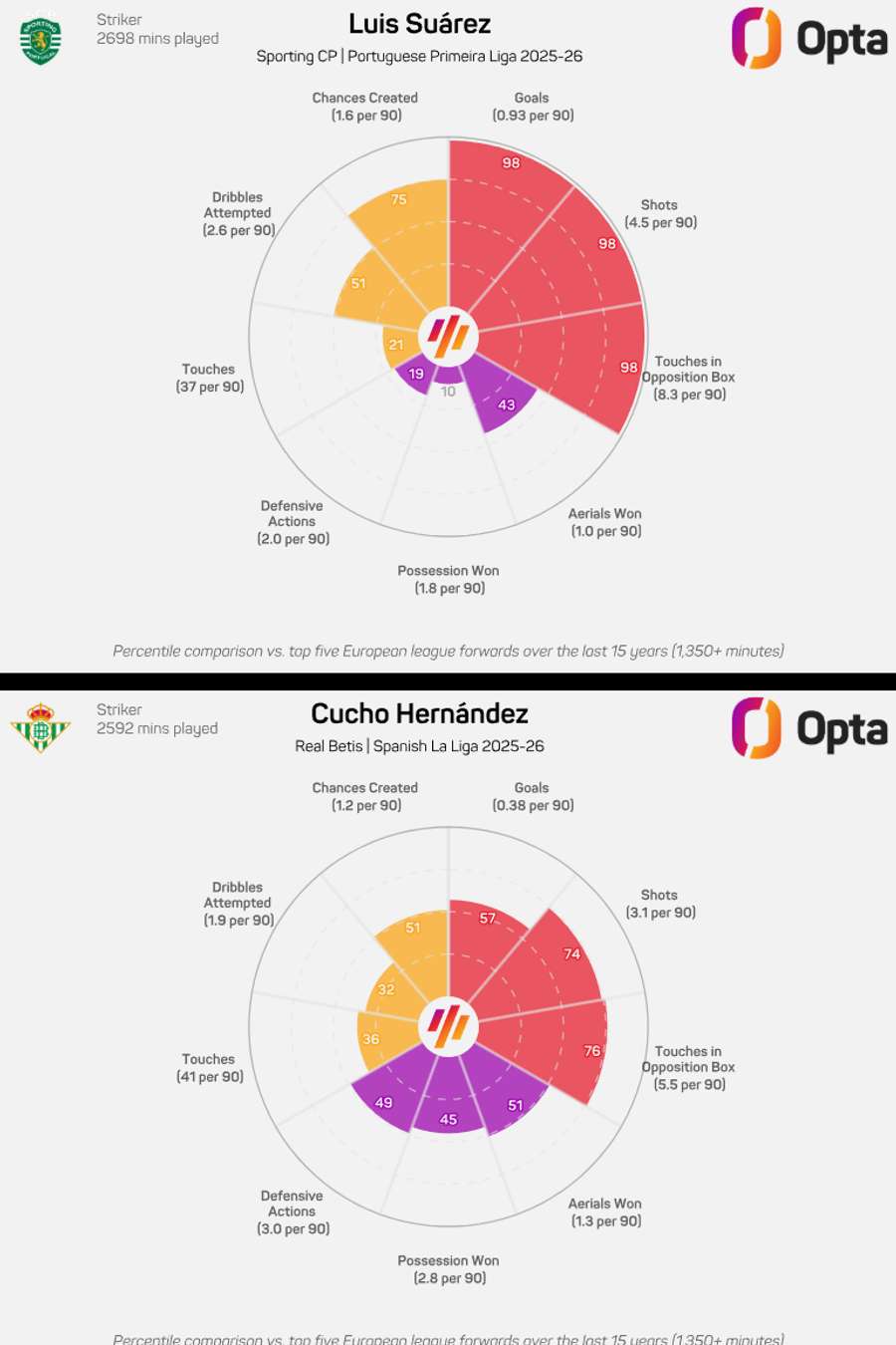 Comparatif entre Suárez et Cucho Hernández