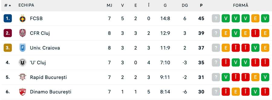 Clasament play-off