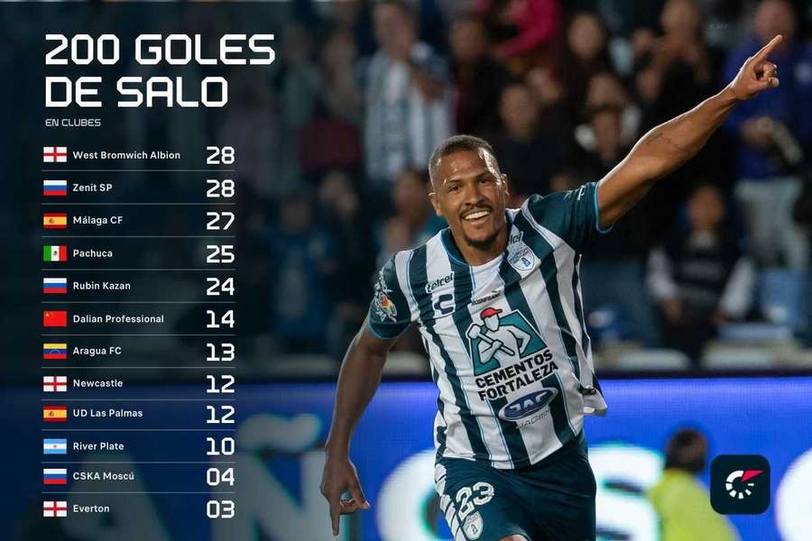 Estadísticas de Salomón Rondón