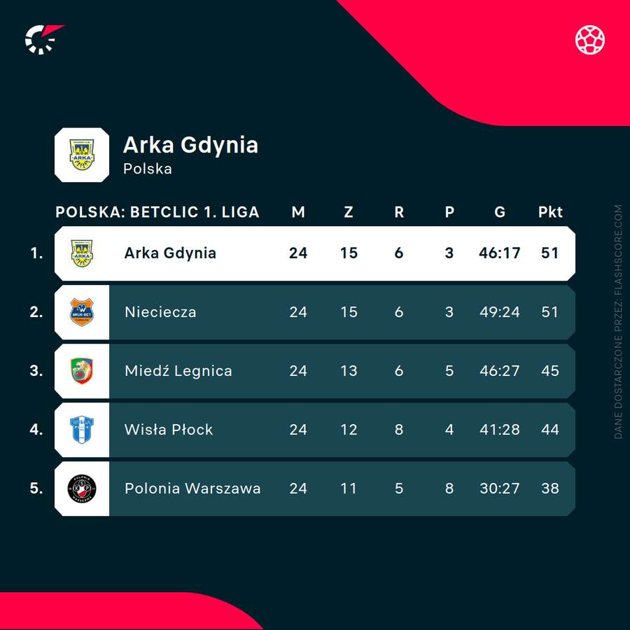 Szczyt tabeli Betclic 1. Ligi po 24 kolejkach
