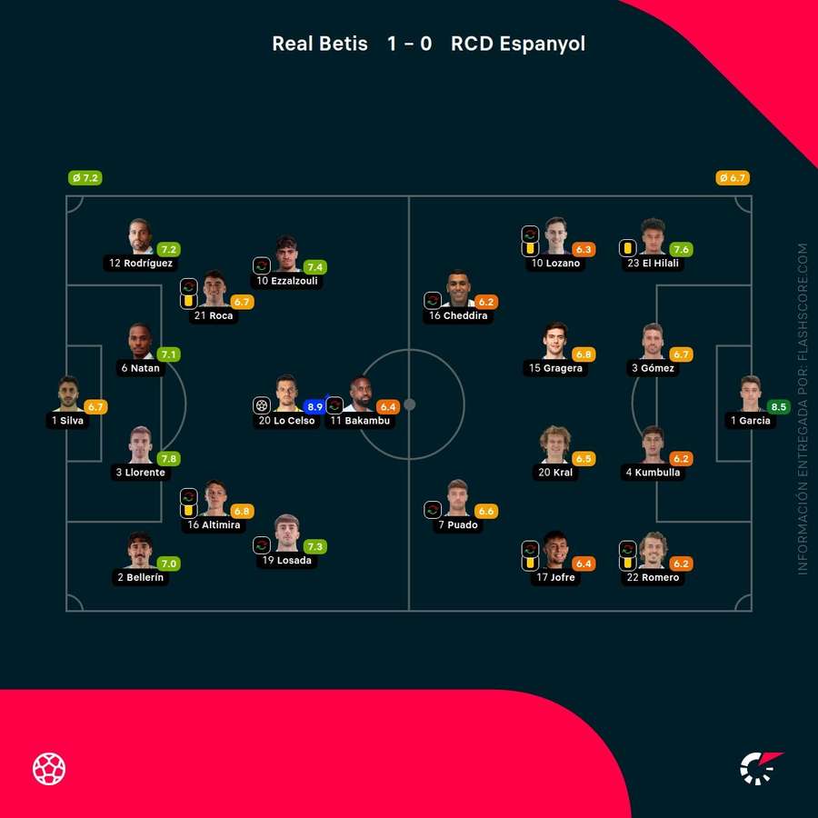 Las notas del Betis-Espanyol