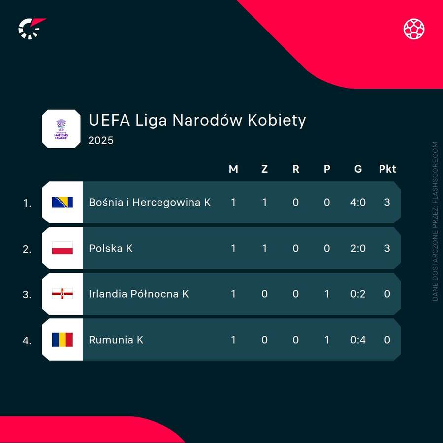 Grupa 1 Ligi Narodów Kobiet