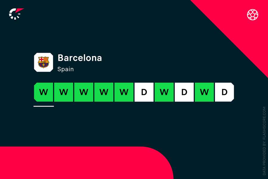 Barcelona's recent form