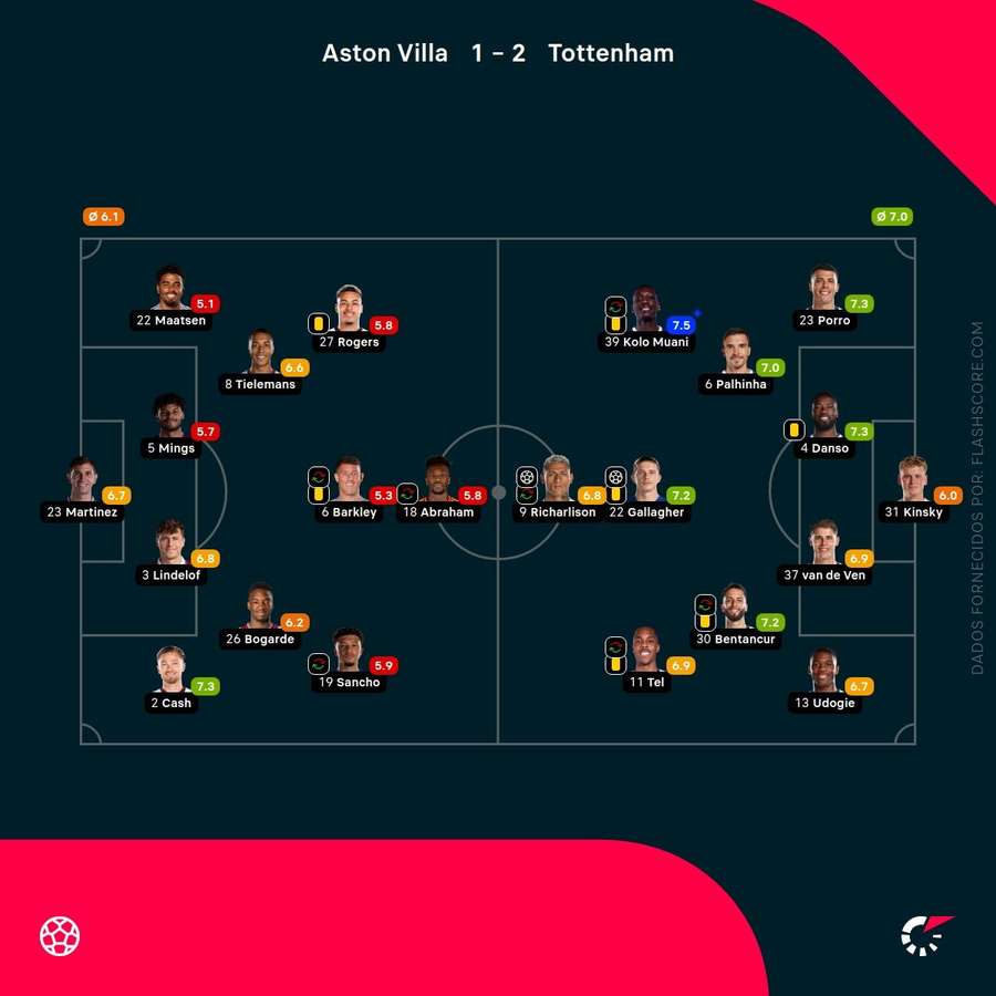 Notas dos jogadores