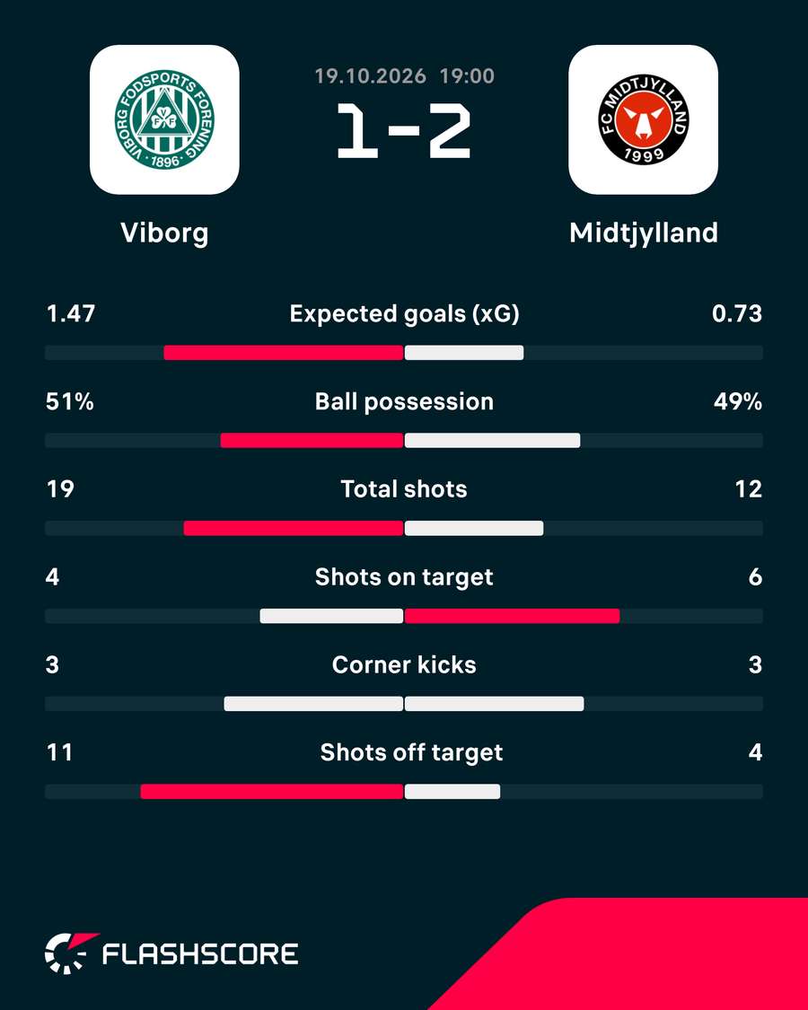 Viborg - FC Midtjylland - Match Stats Viborg - FC Midtjylland - Match Stats