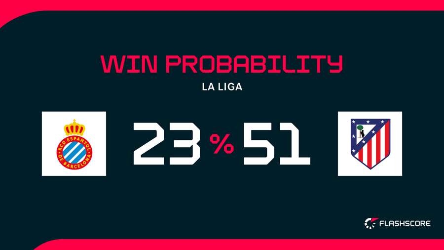 Win Probability Win Probability