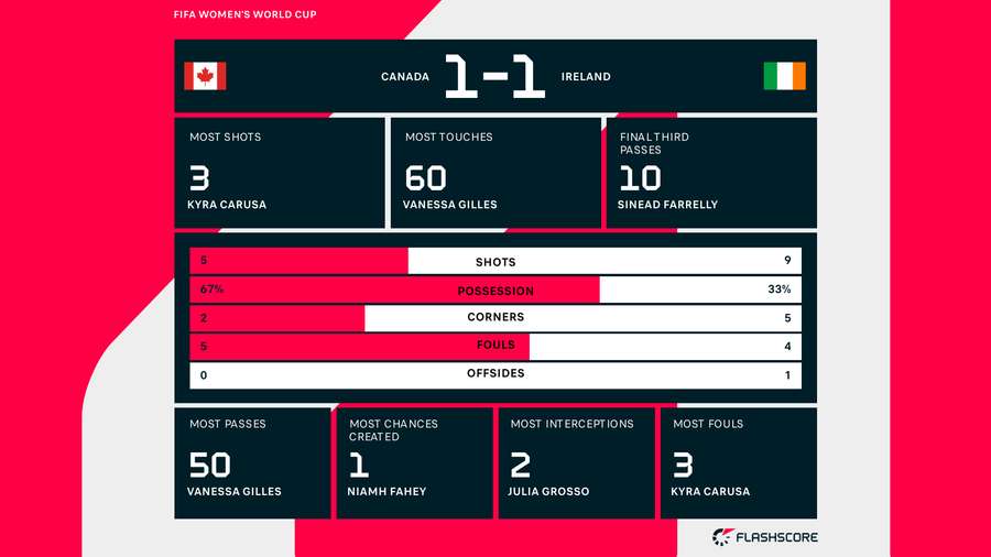 Some key half-time numbers