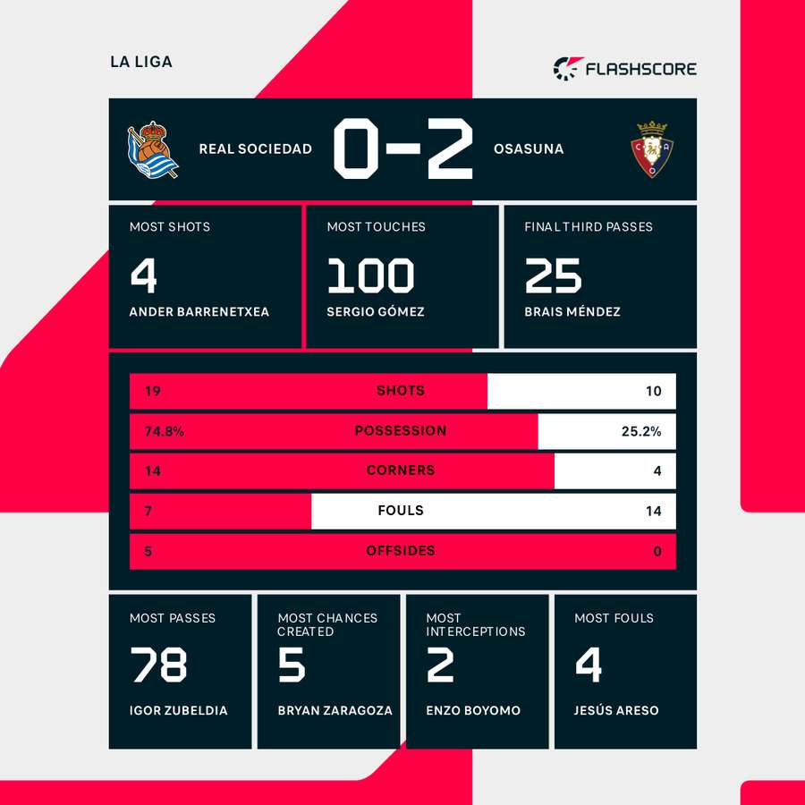 Real Sociedad - Osasuna match stats