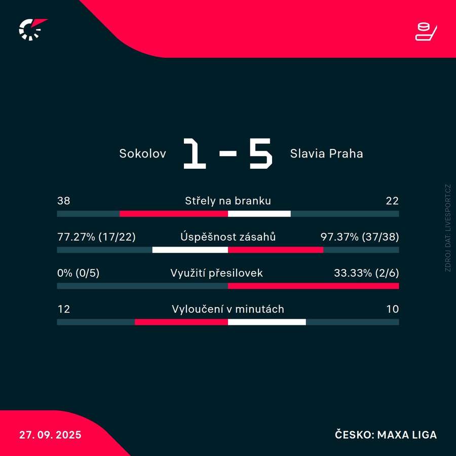Statistiky zápasu. Statistiky zápasu.