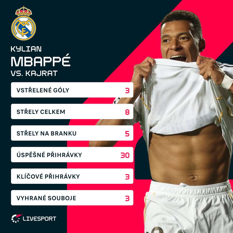 Mbappého statistiky proti Kajratu.