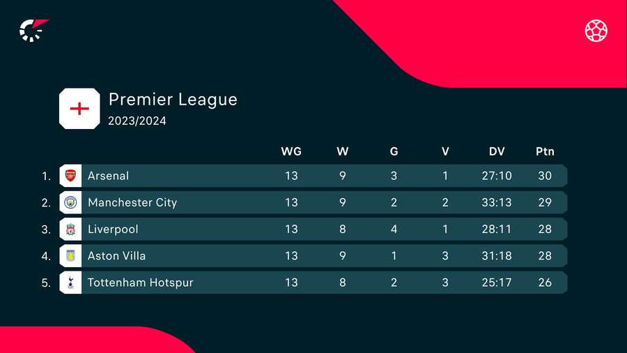 De stand bovenin de Premier League