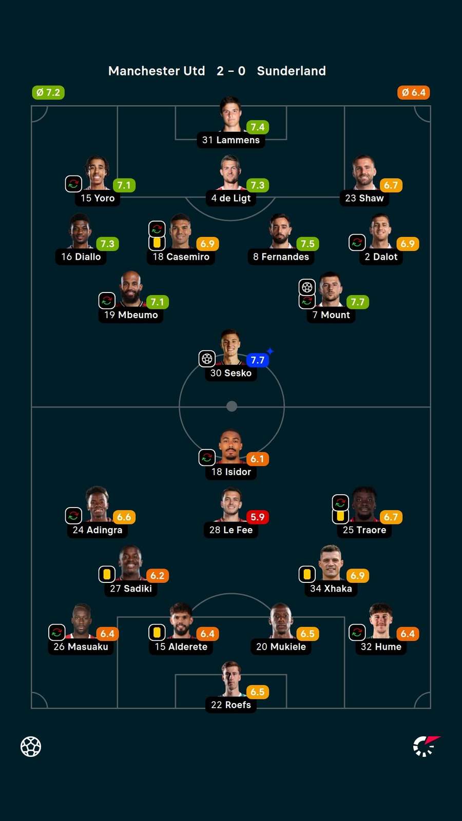 Notas dos jogadores