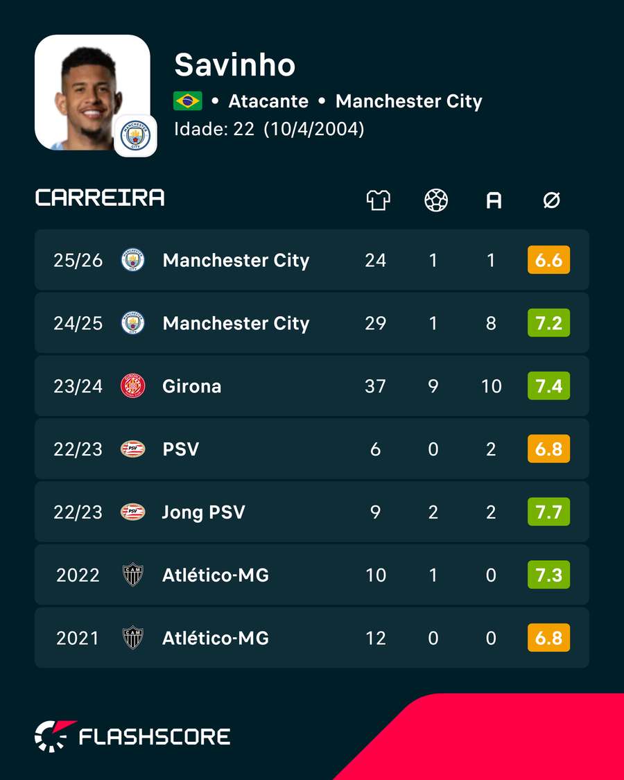 Números de Savinho nas últimas temporadas (apenas ligas) Números de Savinho nas últimas temporadas (apenas ligas)