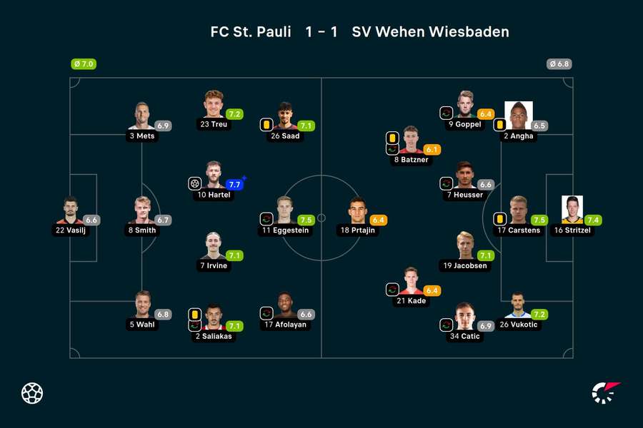 St. Pauli vs. Wiesbaden: Die Noten zum Spiel.