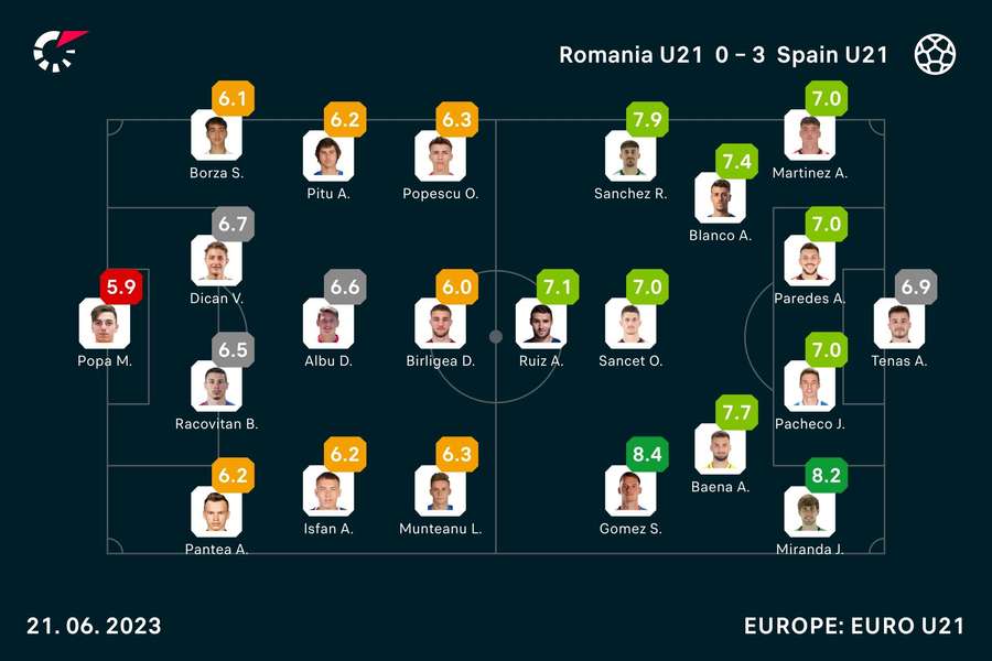 Las notas de los jugadores del Rumanía-España