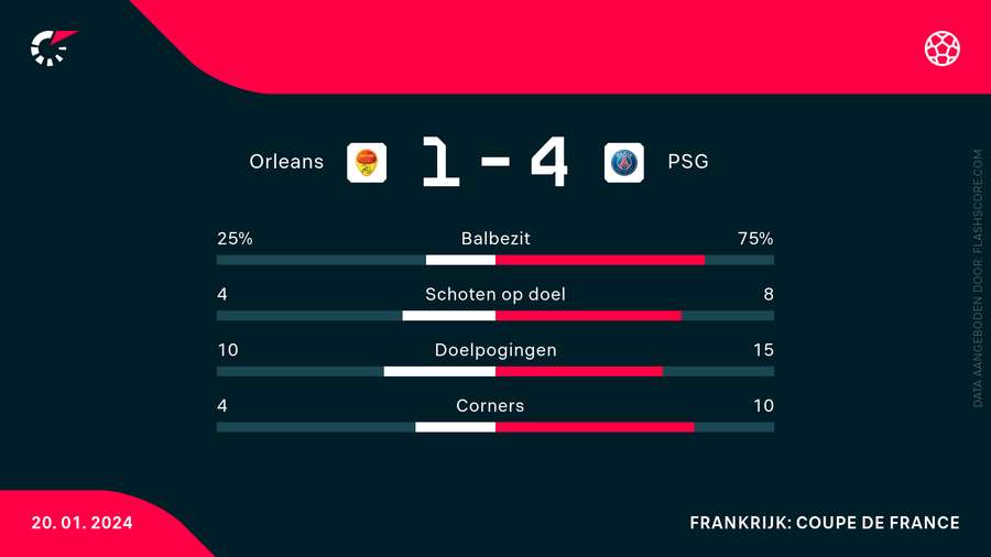 De statistieken De statistieken