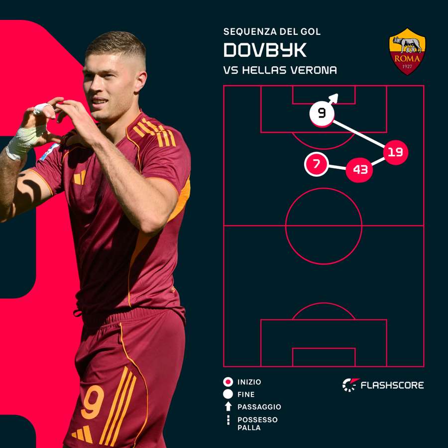 La sequenza del gol di Dovbyk