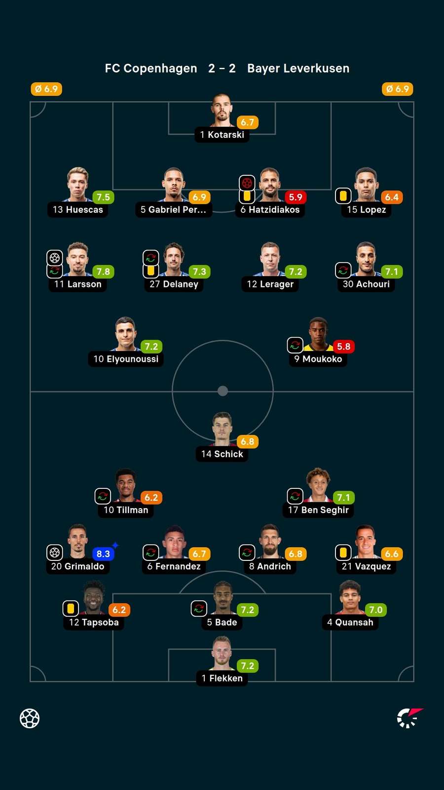 Player ratings Player ratings