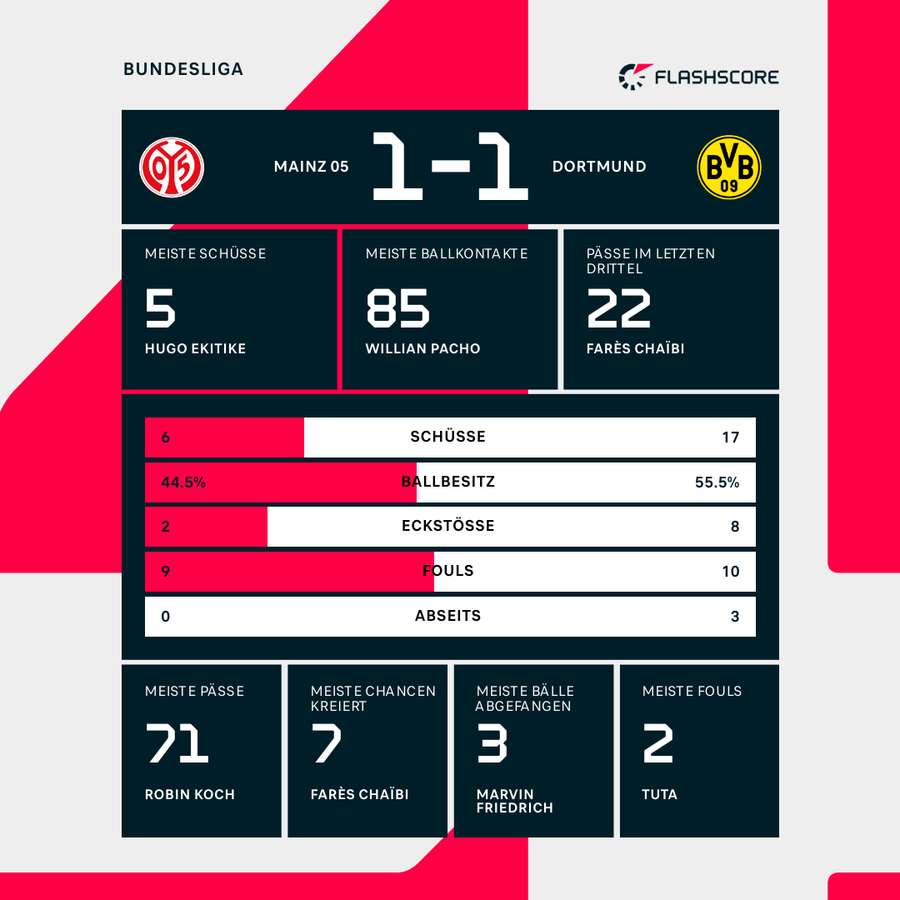Stats: Mainz 05 vs. Borussia Dortmund