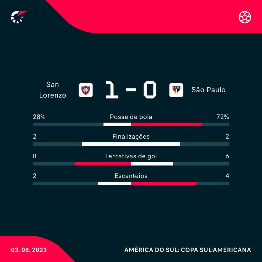 As estatísticas da vitória do San Lorenzo sobre o São Paulo