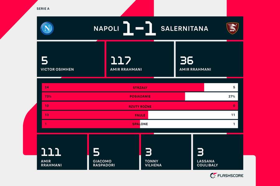 Statystyki meczu Napoli-Salernitana