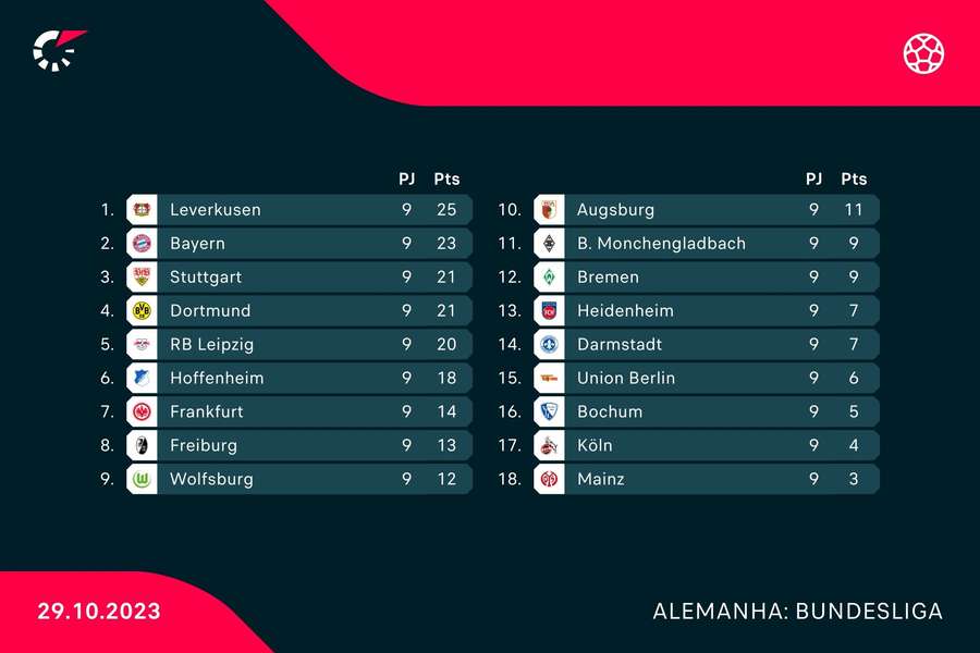 A classificação da Bundesliga A classificação da Bundesliga