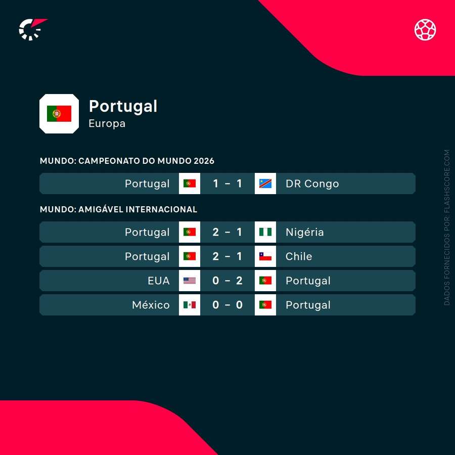 Últimos resultados de Portugal