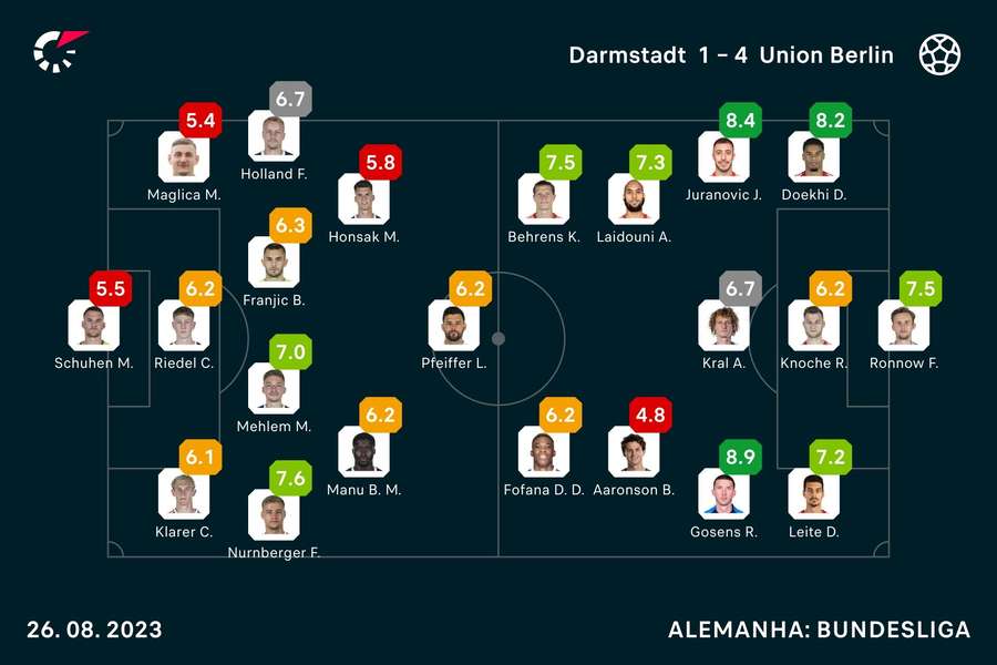 Notas dos jogadores