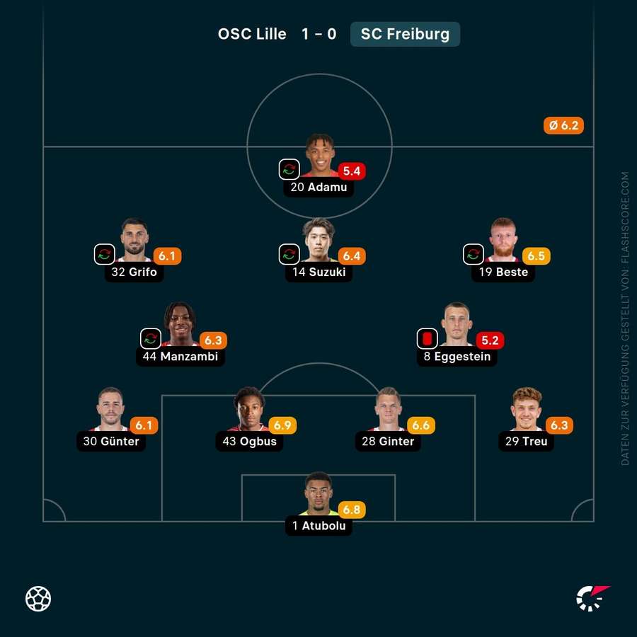 Spielernoten: SC Freiburg