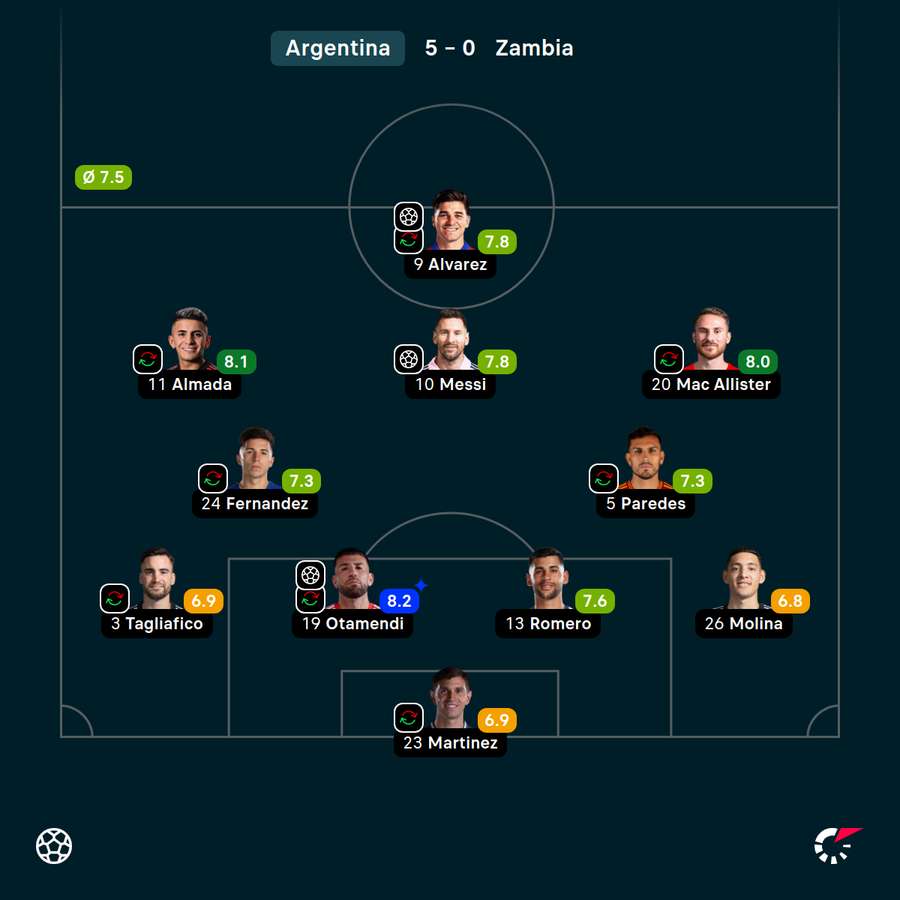 Notes des joueurs de l'Argentine contre la Zambie
